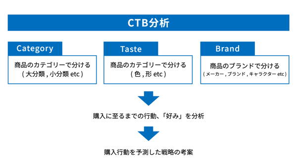 CTBの分析
