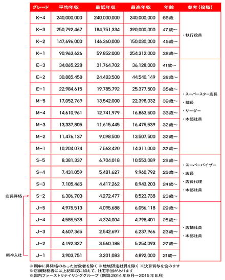 ユニクロの給与テーブル（2015）