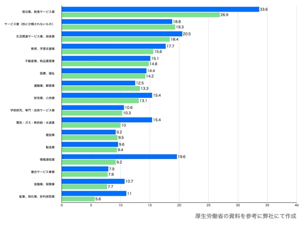 2019年と2020年の業種別離職率の比較