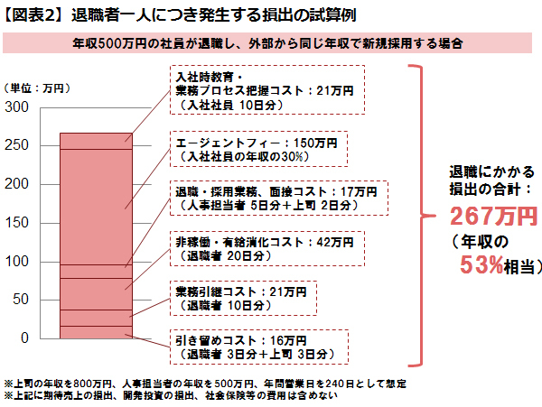 退職コストの割合と合計金額