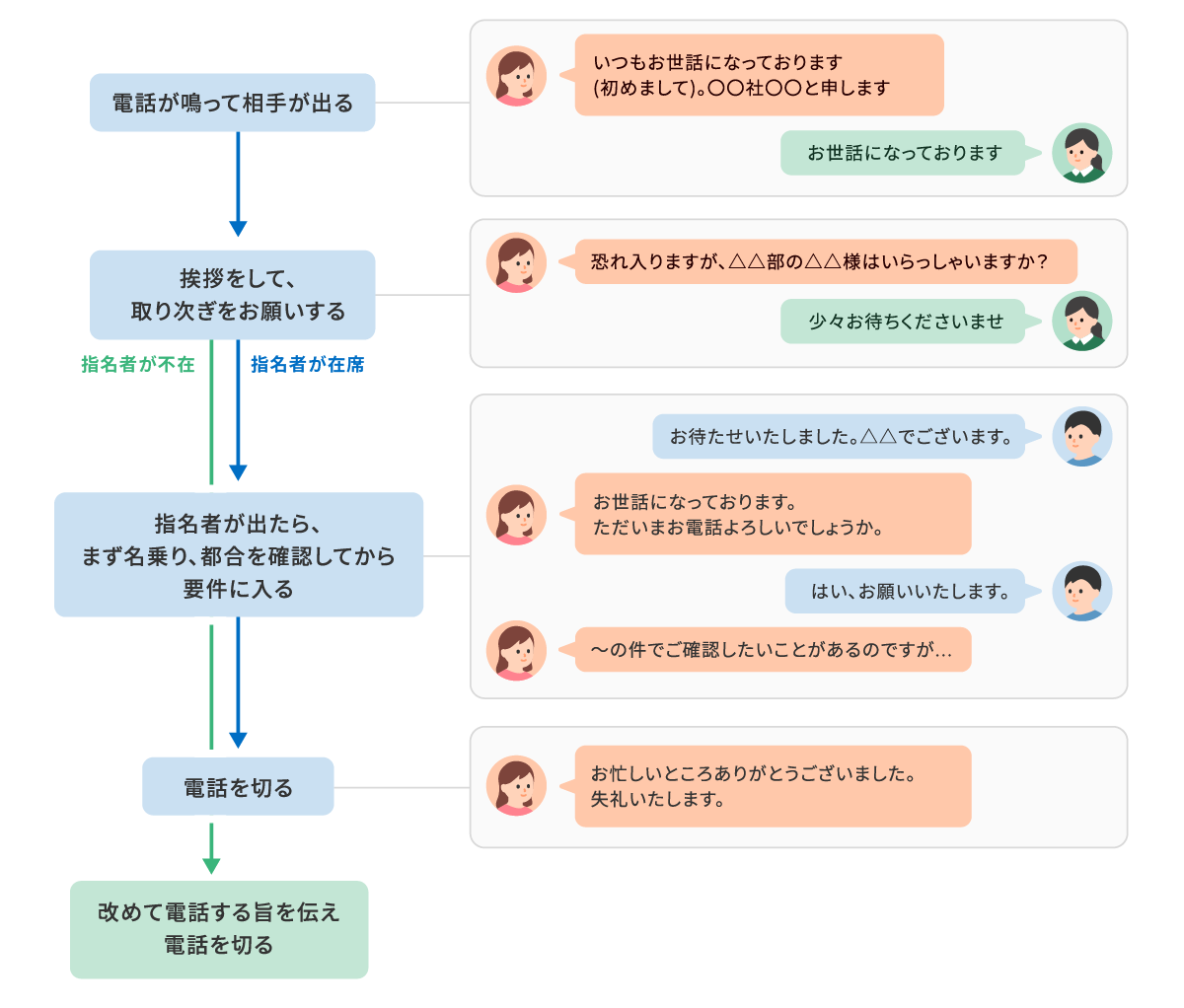 電話応対はマニュアルとフローチャートで効率化!具体的な例を交えてわかりやすく解説!