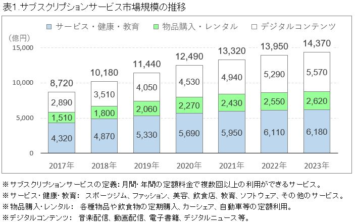 サブスクリプションサービスの市場規模