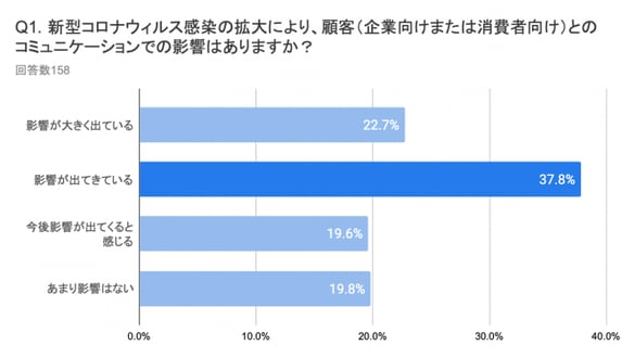 新型コロナウイルス感染の拡大による顧客とのコミュニケーションでの影響