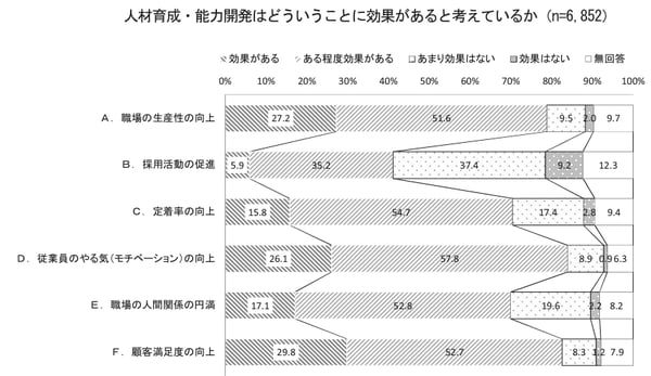 人材育成・能力開発はどういうことに効果があると考えているか