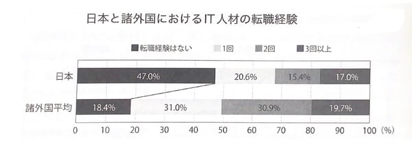 日本と諸外国におけるIT人材の転職経験