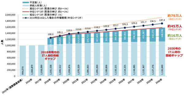 IT人材の需要と供給