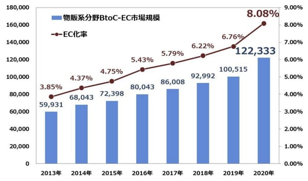 物販系分野の BtoC-EC 市場規模及び EC 化率の経年推移