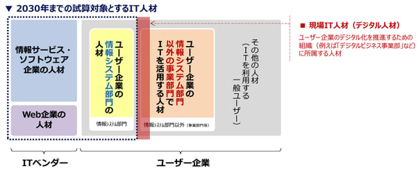 2030年までの試算対象とするIT人材