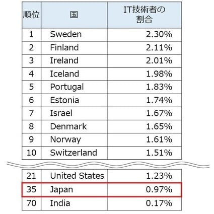 国別：人口に占めるIT技術者の割合