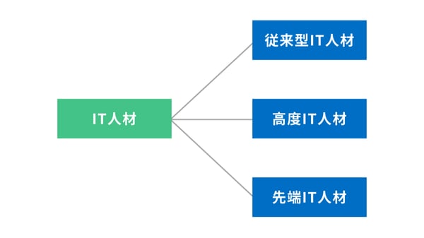 IT人材の内訳