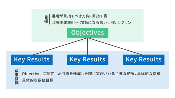 OKRとは