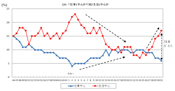 仕事中心か私生活中心か