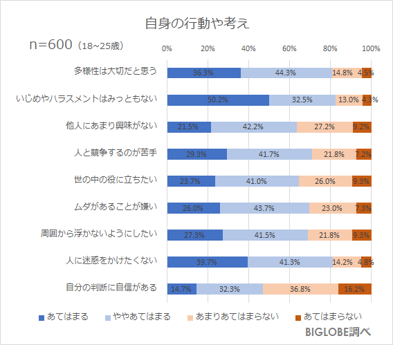 【BIGLOBE調べ】自身の行動や考え