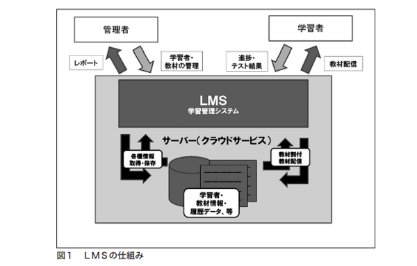 LMSの仕組み（田邉康雄氏レポートより）
