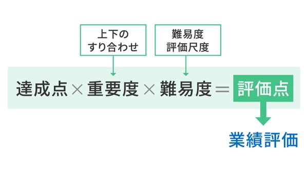 業績評価の付け方