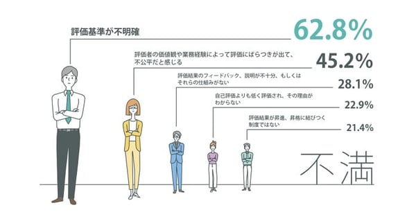 「人事評価制度」に関する意識調査