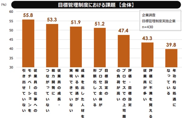 目標管理導入調査1