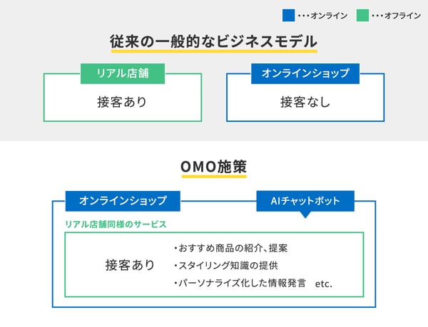 OMOの施策例：チャットボットによるオンライン接客
