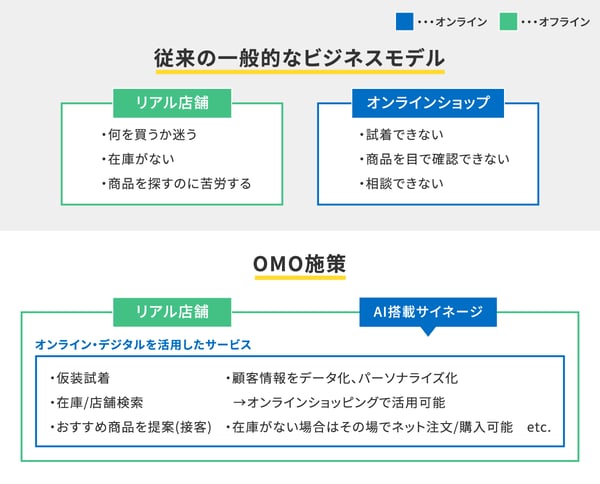 OMOの施策例：サイネージを活用したパーソナライゼーション