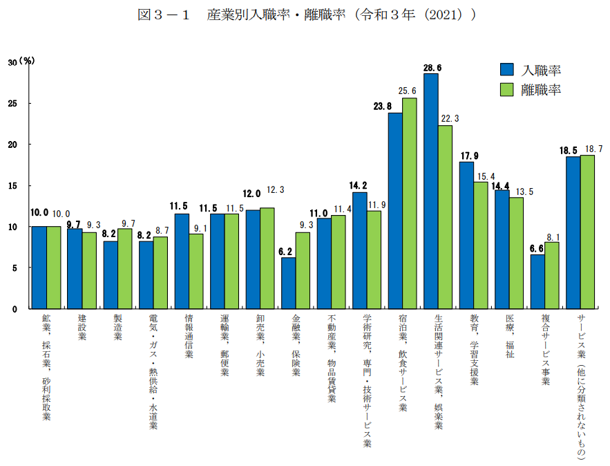就業形態・業界別の平均離職率を解説！社員が離職する理由、離職率を下げる方法とは