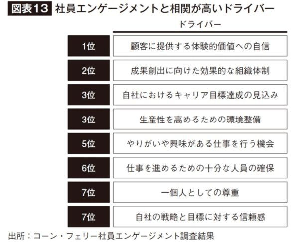 社員エンゲージメントに強く影響している要素