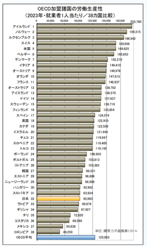 OECD加盟諸国の一人あたりの労働生産性