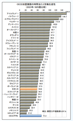 OECD加盟国の時間当たりの労働生産性