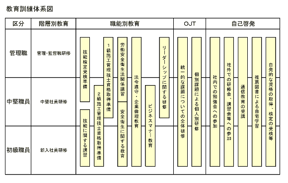 教育訓練体系図