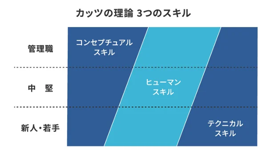 カッツの理論　3つのスキル