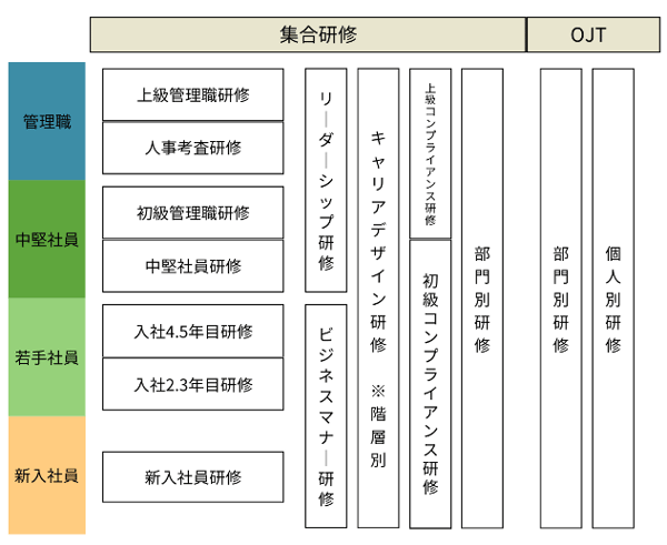 研修内容の図式化の例
