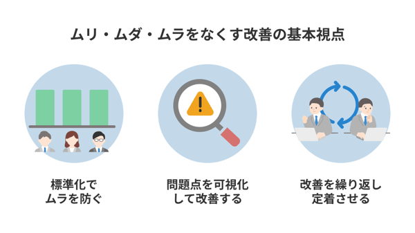ムリ・ムダ・ムラをなくす改善の基本視点