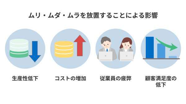 ムリ・ムダ・ムラを放置することによる影響