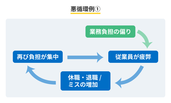 悪循環例1：「負担の偏り→疲弊→退職・ミス→再び負担集中」