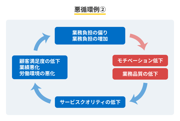 悪循環例2：「現場のモチベーションと品質が同時に崩れる」