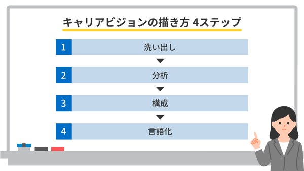 キャリアビジョンの描き方4ステップ