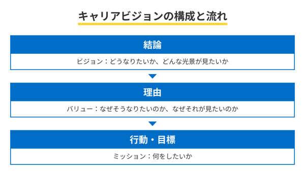 キャリアビジョンの構成と流れ