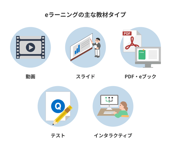 eラーニングの主な教材タイプ