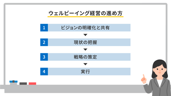 ウェルビーイング経営の進め方