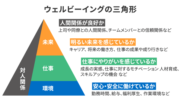 ウェルビーイングの三角形