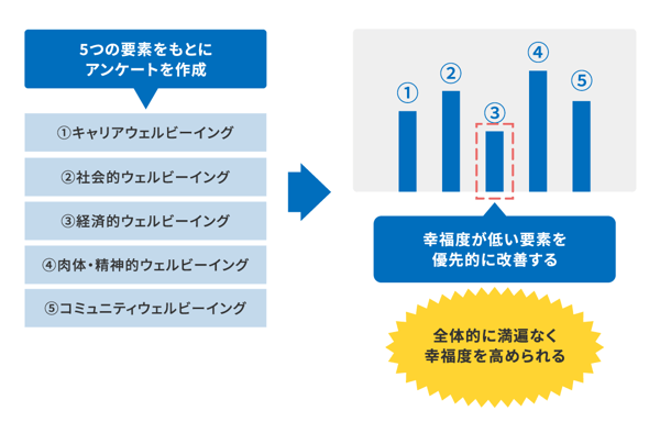 ウェルビーイングの現状と社員のニーズを知る