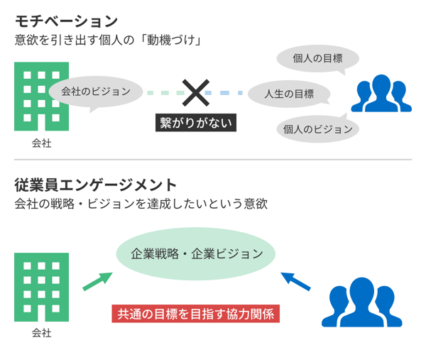 モチベーションとエンゲージメントの違い