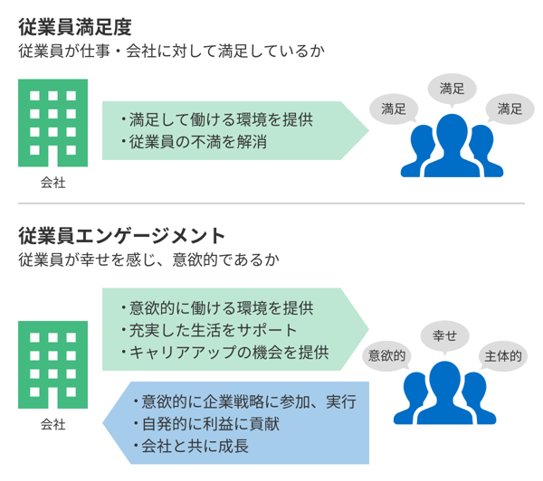 従業員満足度とエンゲージメントの違い