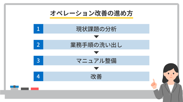 オペレーション改善の進め方