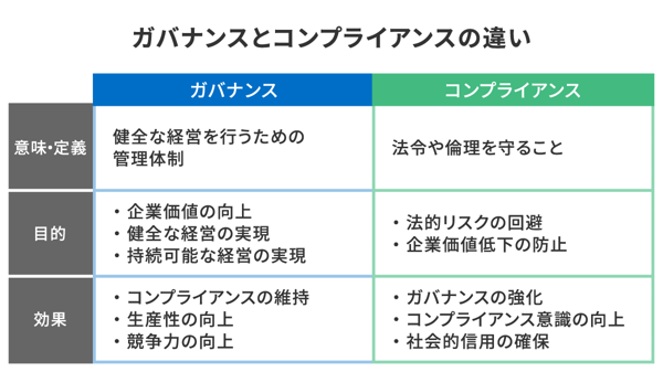 ガバナンスとコンプライアンスの違い