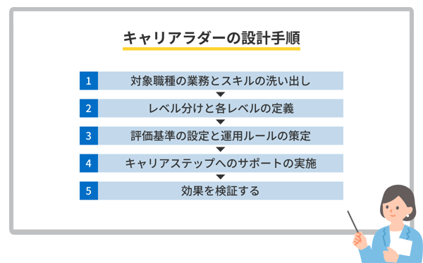 キャリアラダーの設計手順