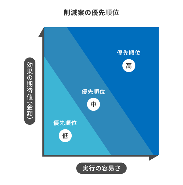 削減案の優先順位