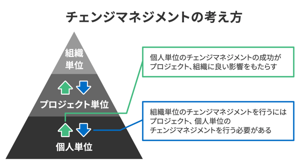 チェンジマネジメントの考え方