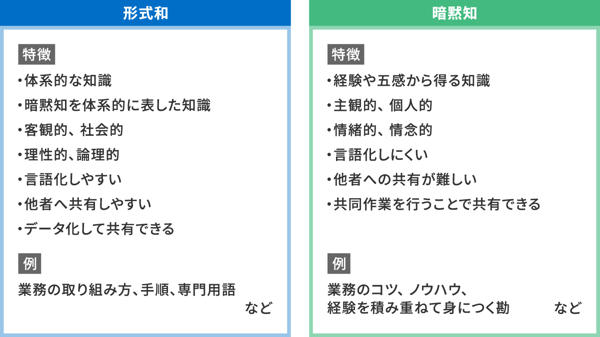 形式知と暗黙知の違い