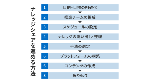 ナレッジシェアを進める方法