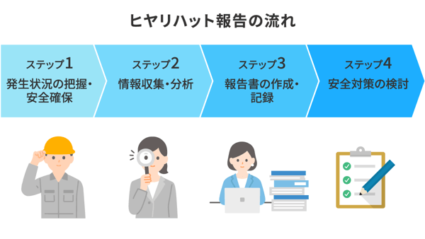 ヒヤリハット報告の流れ